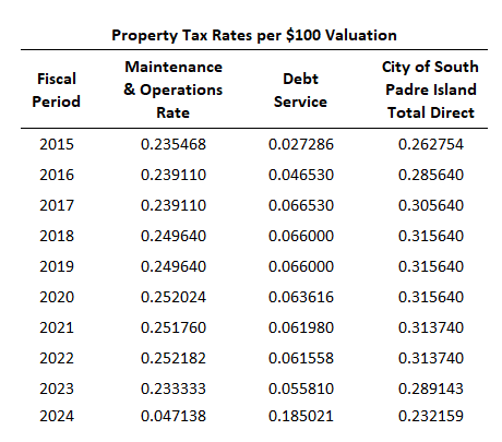 Property Tax Rates - Time Trend